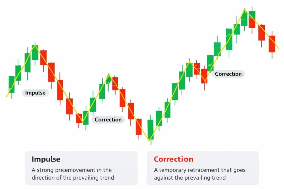Analisis de impulsos y correcciones