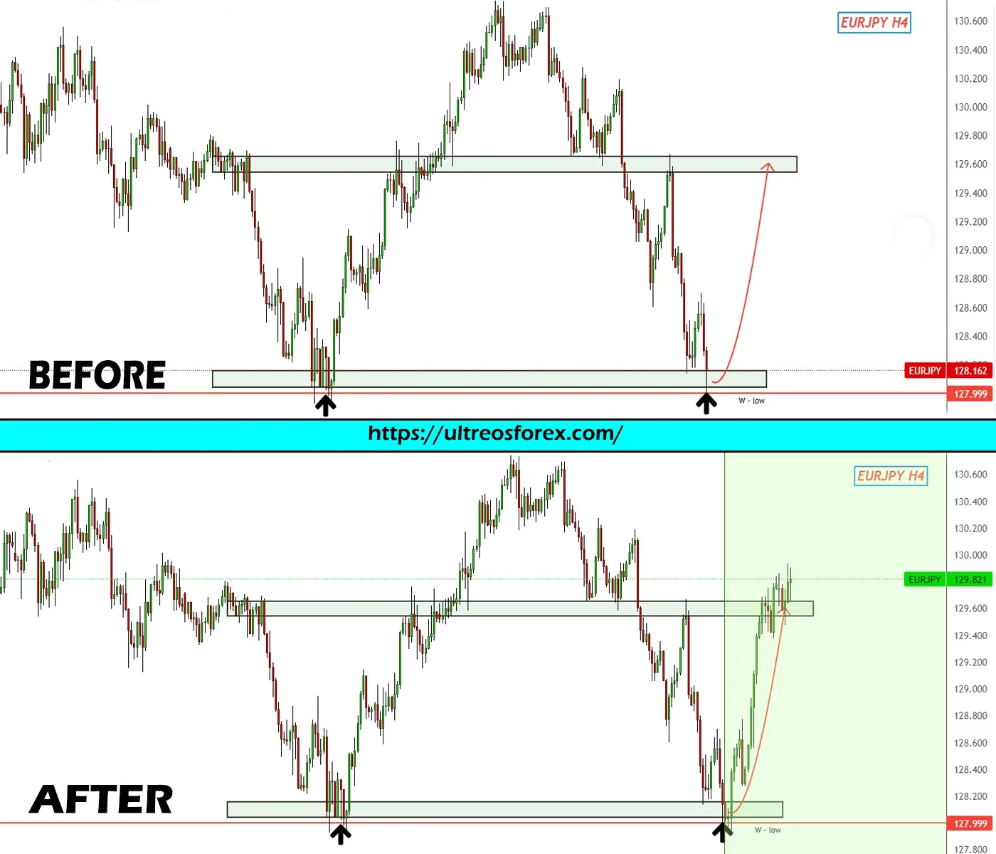 Analisis antes y despues EUR/JPY H4 - Identificacion de estructura de mercado